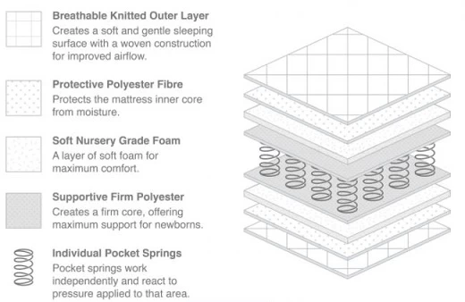 Boori Double Bed Pocket Spring Mattress - Image 2